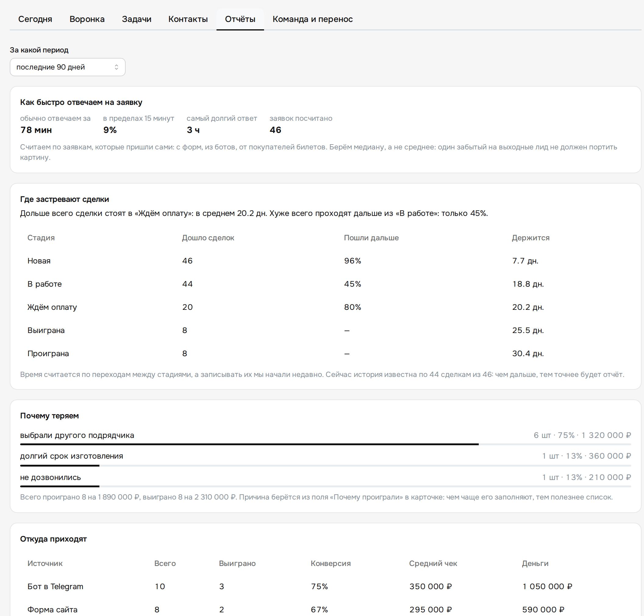 Отчёты Woove CRM: скорость первого ответа, воронка по стадиям и причины проигрыша