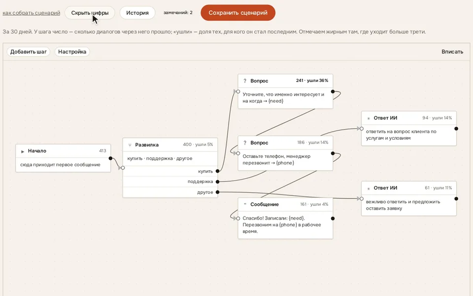 Цифры по шагам в конструкторе Woove Bots: на каждом шаге видно, сколько диалогов прошло и какая доля ушла, шаг, где уходит больше трети, выделен жирным